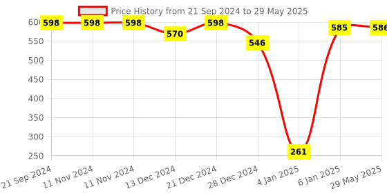 firstcry.com SafeChamp Cloud Baby Cradle Cloth with Seperator  - Grey safechamp Price History Graph from 21 Sep 2024 to 29 May 2025