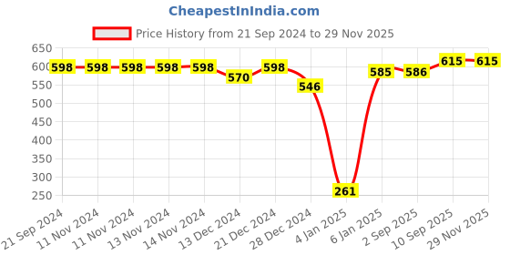 firstcry.com SafeChamp Cloud Baby Cradle Cloth with Seperator - Pink safechamp Price History Graph from 21 Sep 2024 to 28 Nov 2025