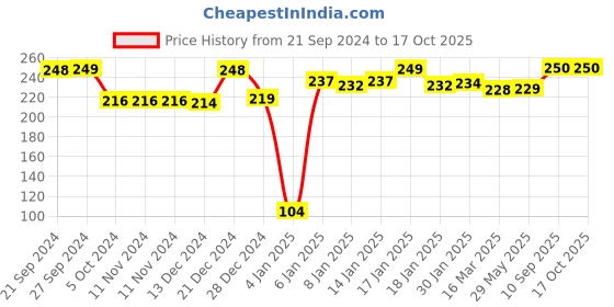firstcry.com SafeChamp Cradle Hanging Normal Spring  - Silver safechamp Price History Graph from 21 Sep 2024 to 15 Oct 2025