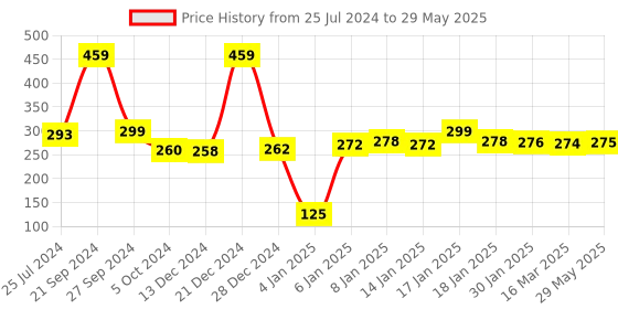 firstcry.com SafeChamp Cradle Hanging Triangle Spring  - Silver safechamp Price History Graph from 25 Jul 2024 to 29 May 2025