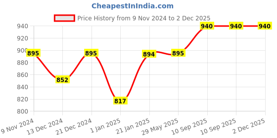 firstcry.com SafeChamp Lite Air Baby 4-Piece Set And Feeding Pillow Combo (Pack -2) (Blue) safechamp Price History Graph from 9 Nov 2024 to 2 Dec 2025