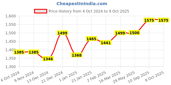 firstcry.com SafeChamp Lite Air Baby Bedding Set And Feeding Pillow And 4 Piece Set  Combo (Pack - 3) (Blue) safechamp Price History Graph from 4 Oct 2024 to 8 Oct 2025
