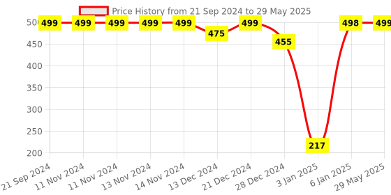 firstcry.com SafeChamp Lite Air Baby Bedding Set with Mosquito Net And Pillow - Blue safechamp Price History Graph from 21 Sep 2024 to 29 May 2025
