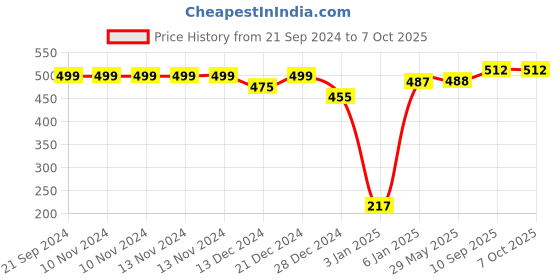 firstcry.com SafeChamp Lite Air Baby Bedding Set with Mosquito Net And Pillow - Pink safechamp Price History Graph from 21 Sep 2024 to 6 Oct 2025
