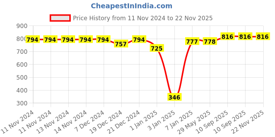 firstcry.com SafeChamp Lite Air Baby Bedding Set With Pillow And 4 Piece - Bed With Pillow And 2 Bolsters (Pack -2) (Blue) safechamp Price History Graph from 11 Nov 2024 to 22 Nov 2025