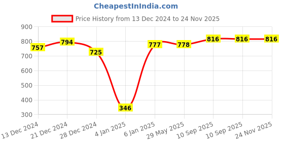firstcry.com SafeChamp Lite Air Baby Bedding Set With Pillow And 4 Piece - Bed With Pillow And 2 Bolsters  (Pack -2) (Pink) safechamp Price History Graph from 13 Dec 2024 to 24 Nov 2025