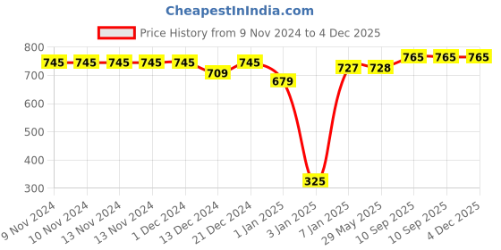 firstcry.com SafeChamp Lite Air baby Sleeping Bag and 4 Piece - Bed With Pillow And 2 Bolsters (Pack -2) (Blue) safechamp Price History Graph from 9 Nov 2024 to 3 Dec 2025
