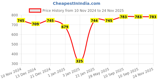 firstcry.com SafeChamp Lite Air baby Sleeping Bag and 4 Piece - Bed With Pillow And 2 Bolsters (Pack -2) (Orange) safechamp Price History Graph from 10 Nov 2024 to 24 Nov 2025
