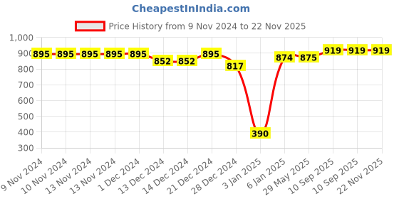 firstcry.com SafeChamp Lite Air Baby Sleeping Bag And Feeding Pillow Combo (Pack -2) (Blue) safechamp Price History Graph from 9 Nov 2024 to 22 Nov 2025