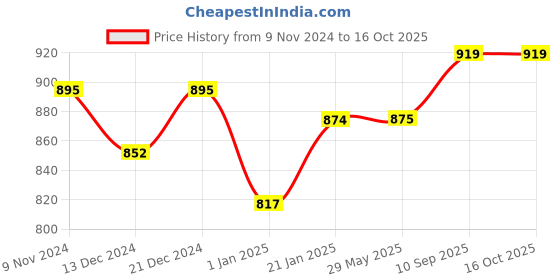 firstcry.com SafeChamp Lite Air Baby Sleeping Bag And Feeding Pillow Combo (Pack -2) (Orange) safechamp Price History Graph from 9 Nov 2024 to 16 Oct 2025