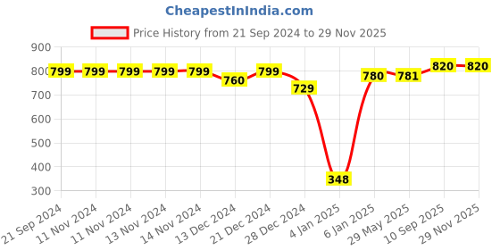 firstcry.com SafeChamp Lite Air Multipurpose Baby Feeding Pillow Nursing Cum Maternity Pillow - Orange safechamp Price History Graph from 21 Sep 2024 to 28 Nov 2025