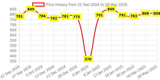firstcry.com SafeChamp Meander Baby Swing Cradle With Mosquito Net , Pillow And Spring (Blue) safechamp Price History Graph from 21 Sep 2024 to 29 May 2025