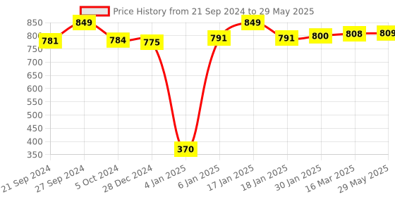 firstcry.com SafeChamp Meander Baby Swing Cradle With Mosquito Net , Pillow And Spring (Pink) safechamp Price History Graph from 21 Sep 2024 to 29 May 2025