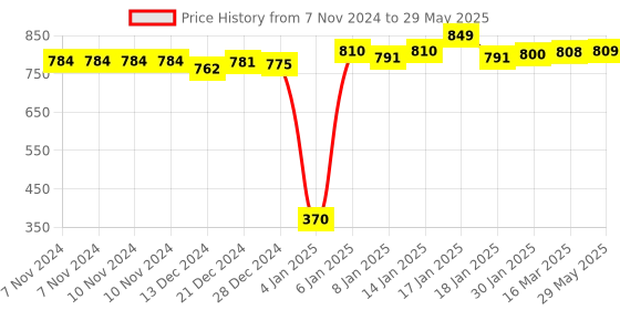 firstcry.com SafeChamp Meander Baby Swing Cradle With Mosquito Net , Pillow And Spring (Yellow) safechamp Price History Graph from 7 Nov 2024 to 29 May 2025