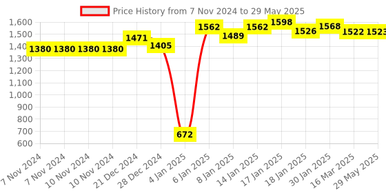 firstcry.com SafeChamp Meander Baby Swing Cradle With Mosquito Net, Pillow, Spring And Metal Window Cradle Hanger (Yellow) safechamp Price History Graph from 7 Nov 2024 to 29 May 2025