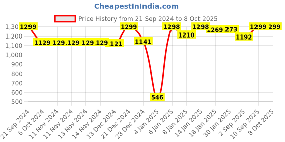 firstcry.com SafeChamp Polka Dots Baby Cradle Cloth with Seperator And  Metal Window Cradle Hanger - Pink safechamp Price History Graph from 21 Sep 2024 to 8 Oct 2025