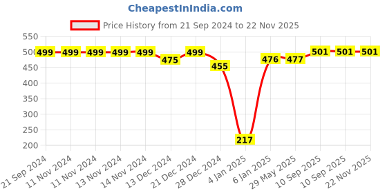 firstcry.com SafeChamp Polka Dots Baby Cradle Cloth with Seperator  - Purple safechamp Price History Graph from 21 Sep 2024 to 22 Nov 2025