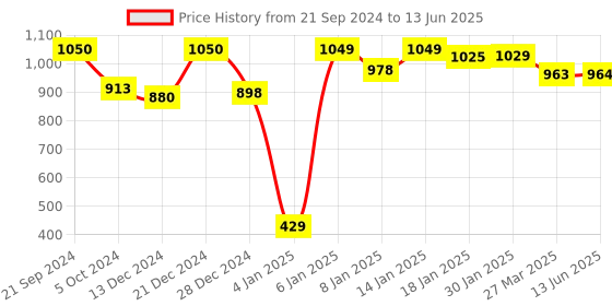 firstcry.com SafeChamp Roxy Baby Swing Cradle with Mosquito Net  Pillow And Spring  - Blue safechamp Price History Graph from 21 Sep 2024 to 13 Jun 2025