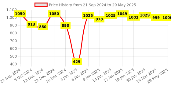 firstcry.com SafeChamp Roxy Baby Swing Cradle with Mosquito Net  Pillow And Spring  - Grey safechamp Price History Graph from 21 Sep 2024 to 29 May 2025