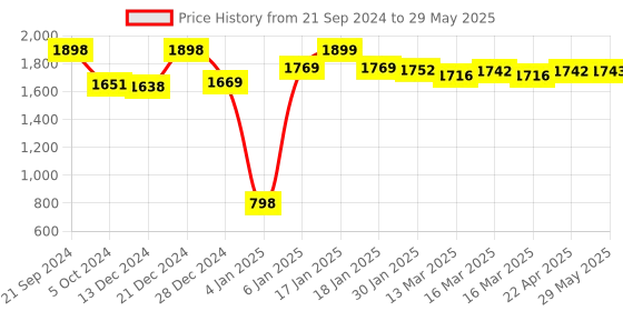 firstcry.com SafeChamp Roxy Baby Swing Cradle with Mosquito Net Pillow Spring And Metal Window Cradle Hanger  - Grey safechamp Price History Graph from 21 Sep 2024 to 29 May 2025