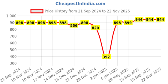 firstcry.com SafeChamp ShineStar Baby Nest Bed with Baby Pillow Luxury Baby Mattress Bed Reversible - Grey safechamp Price History Graph from 21 Sep 2024 to 22 Nov 2025