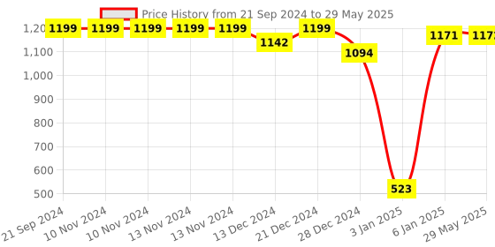 firstcry.com SafeChamp Skyler Baby 4 Piece Bedding Set with Pillow And 2 Bolsters And  Sleeping Bag And Bedding Set Combo - Orange safechamp Price History Graph from 21 Sep 2024 to 29 May 2025