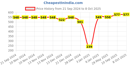 firstcry.com SafeChamp Skyler Baby 4 Piece Bedding Set with Pillow And 2 Bolsters - Orange safechamp Price History Graph from 21 Sep 2024 to 7 Oct 2025