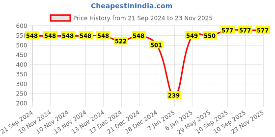 firstcry.com SafeChamp Skyler Baby 4 Piece Bedding Set with Pillow And 2 Bolsters - Pink safechamp Price History Graph from 21 Sep 2024 to 22 Nov 2025