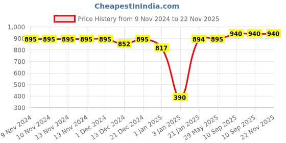 firstcry.com SafeChamp Skyler Baby 4-Piece Set And Feeding Pillow Combo (Pack -2) (Pink) safechamp Price History Graph from 9 Nov 2024 to 22 Nov 2025