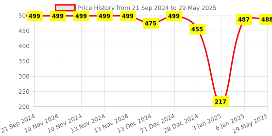 firstcry.com SafeChamp Skyler Baby Bedding Set with Mosquito Net And Pillow - Blue safechamp Price History Graph from 21 Sep 2024 to 29 May 2025