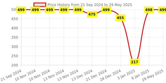 firstcry.com SafeChamp Skyler Baby Bedding Set with Mosquito Net And Pillow - Pink safechamp Price History Graph from 21 Sep 2024 to 29 May 2025