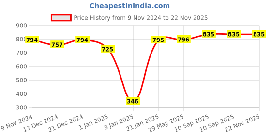 firstcry.com SafeChamp Skyler Baby Bedding Set With Pillow And 4 Piece - Bed With Pillow And 2 Bolsters (Pack -2) (Pink) safechamp Price History Graph from 9 Nov 2024 to 21 Nov 2025