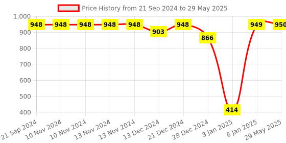 firstcry.com SafeChamp Skyler Baby Bedding Set with Pillow And Feeding Pillow Combo - Blue safechamp Price History Graph from 21 Sep 2024 to 29 May 2025