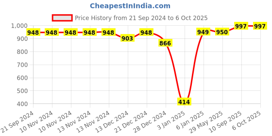firstcry.com SafeChamp Skyler Baby Bedding Set with Pillow And Feeding Pillow Combo - Pink safechamp Price History Graph from 21 Sep 2024 to 6 Oct 2025