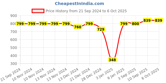 firstcry.com SafeChamp Skyler Baby Bedding Set with Pillow And Sleeping Bag Combo - Blue safechamp Price History Graph from 21 Sep 2024 to 6 Oct 2025