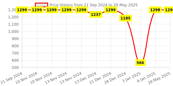 firstcry.com SafeChamp Skyler Baby Feeding Pillow Bedding Set with Mosquito net and Sleeping Bag Combo - Orange safechamp Price History Graph from 21 Sep 2024 to 29 May 2025