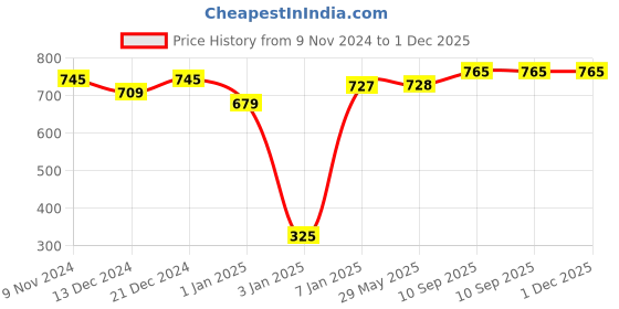 firstcry.com SafeChamp Skyler baby Sleeping Bag and  4 Piece - Bed With Pillow And 2 Bolsters  (Pack -2) (Blue) safechamp Price History Graph from 9 Nov 2024 to 1 Dec 2025