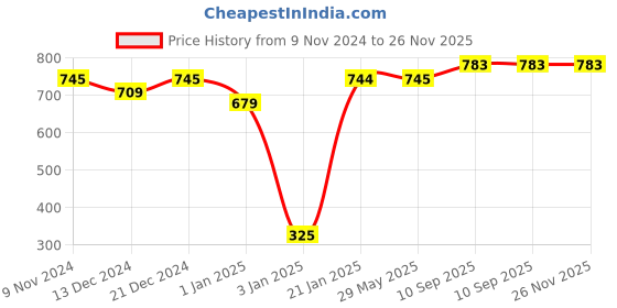 firstcry.com SafeChamp Skyler baby Sleeping Bag and  4 Piece - Bed With Pillow And 2 Bolsters  (Pack -2) (Orange) safechamp Price History Graph from 9 Nov 2024 to 25 Nov 2025