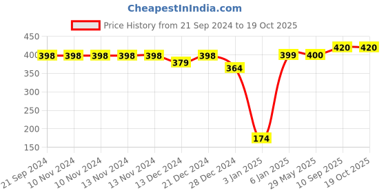 firstcry.com SafeChamp Skyler Baby Travel Pillow Infant Head and Neck Support Pillow for Car Seat Pushchair S-LA  - Blue & Yellow safechamp Price History Graph from 21 Sep 2024 to 18 Oct 2025