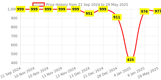 firstcry.com SafeChamp Skyler Jumbo Extra Large Bedding Set with Mosquito Net And Pillow - Pink safechamp Price History Graph from 21 Sep 2024 to 29 May 2025