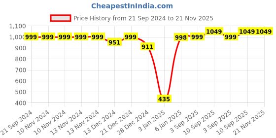 firstcry.com SafeChamp Skyler  Jumbo Extra Large Bedding Set with with Mosquito Net And Pillow - Orange safechamp Price History Graph from 21 Sep 2024 to 21 Nov 2025