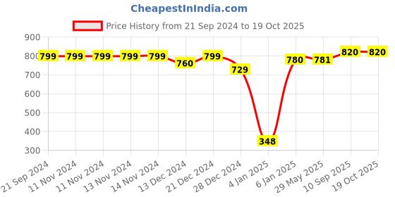 firstcry.com SafeChamp Skyler Multipurpose Baby Feeding Pillow Nursing Cum Maternity Pillow For New Born - Blue safechamp Price History Graph from 21 Sep 2024 to 18 Oct 2025
