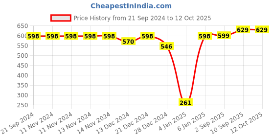 firstcry.com SafeChamp Small Dots Baby Cradle Cloth with Seperator  - Blue safechamp Price History Graph from 21 Sep 2024 to 12 Oct 2025