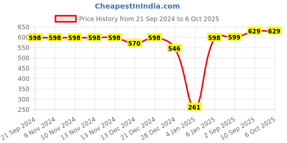 firstcry.com SafeChamp Small Dots Baby Cradle Cloth with Seperator  - Red safechamp Price History Graph from 21 Sep 2024 to 6 Oct 2025