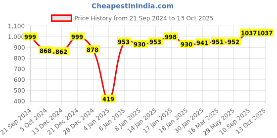 firstcry.com SafeChamp Window Baby Cradle Cot Metal Hanger - Black safechamp Price History Graph from 21 Sep 2024 to 13 Oct 2025
