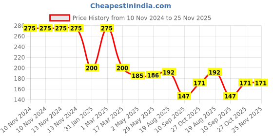 firstcry.com Safety 1st Cabinet Slide Lock - White safety 1st Price History Graph from 10 Nov 2024 to 24 Nov 2025