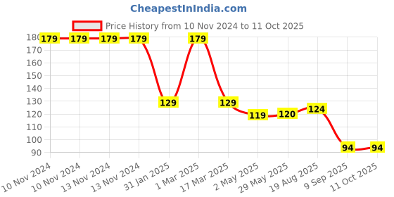 firstcry.com safety first Safety 1st Handle Flex Lock - White safety first Price History Graph from 10 Nov 2024 to 11 Oct 2025