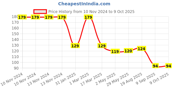 firstcry.com safety first Safety 1st Handle Flex Lock - White safety first Price History Graph from 10 Nov 2024 to 9 Oct 2025