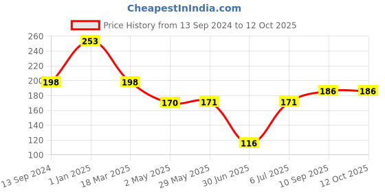 firstcry.com fab n funky Safety Strap Lock Pack of 4 - White fab n funky Price History Graph from 13 Sep 2024 to 12 Oct 2025