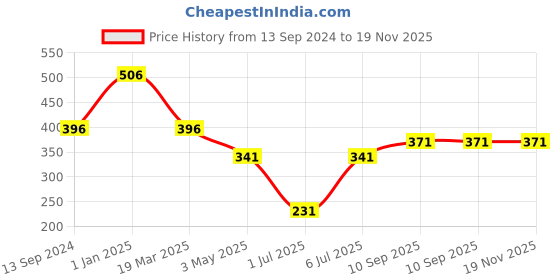 firstcry.com fab n funky Safety Strap Lock Pack of 8 fab n funky Price History Graph from 13 Sep 2024 to 19 Nov 2025